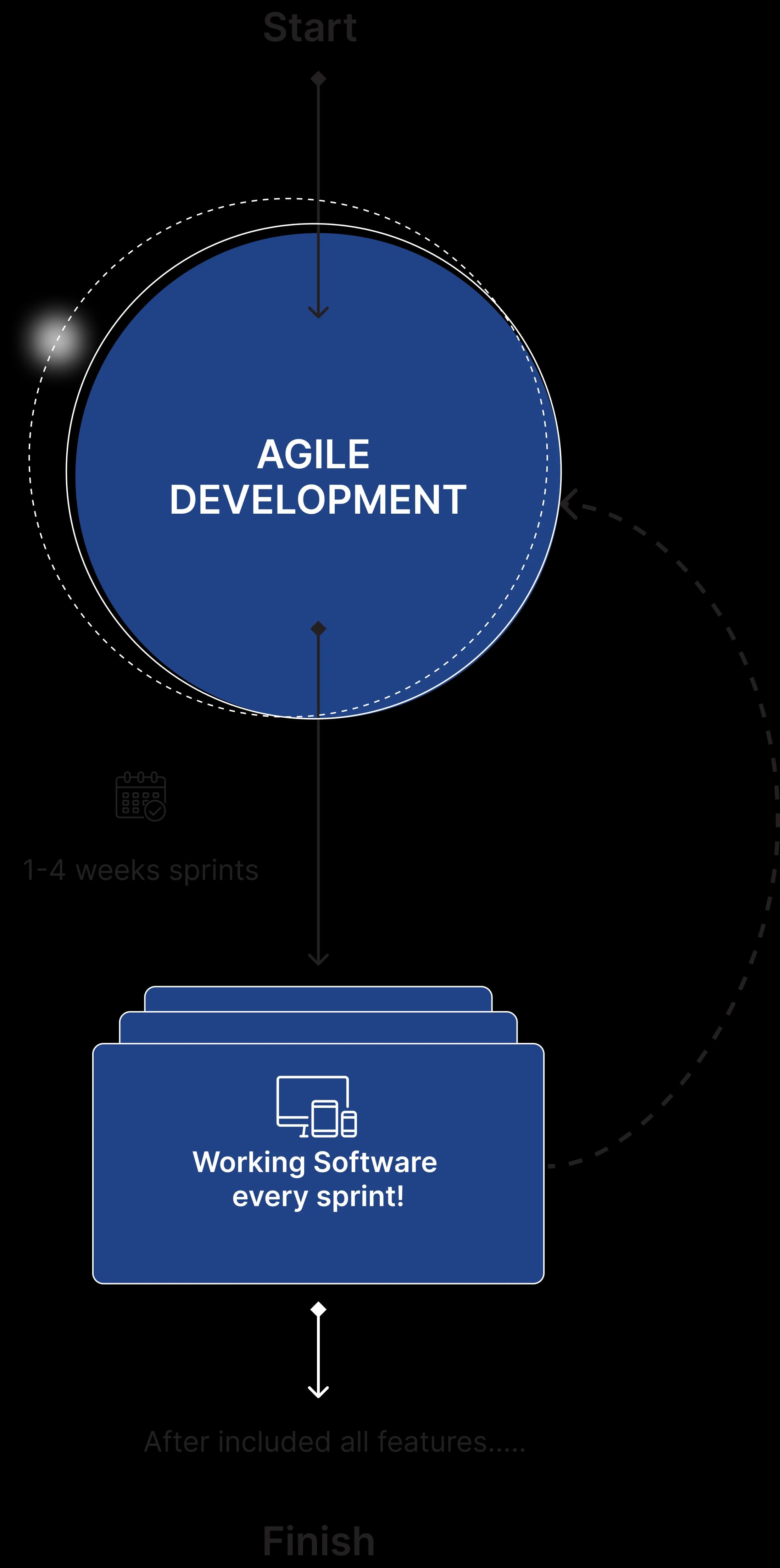 Agile Process